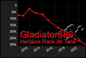 Total Graph of Gladiator686