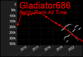 Total Graph of Gladiator686