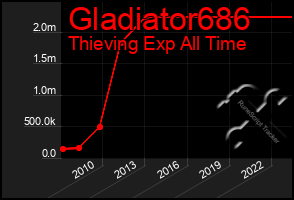 Total Graph of Gladiator686