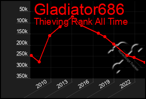 Total Graph of Gladiator686