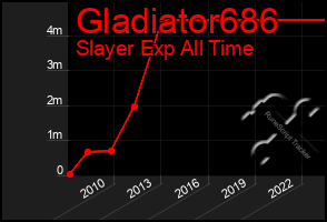 Total Graph of Gladiator686