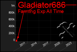 Total Graph of Gladiator686