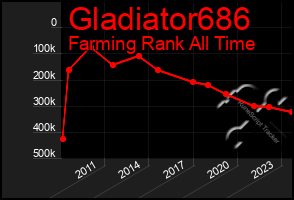 Total Graph of Gladiator686