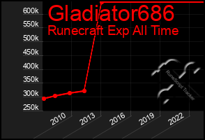 Total Graph of Gladiator686