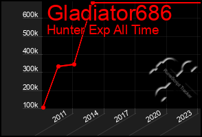 Total Graph of Gladiator686