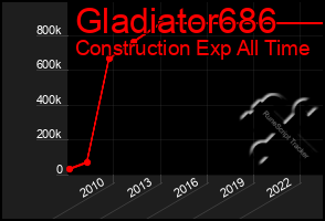 Total Graph of Gladiator686