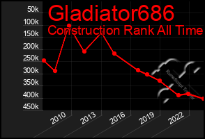 Total Graph of Gladiator686