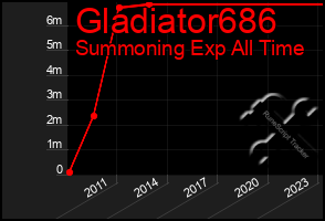 Total Graph of Gladiator686