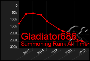 Total Graph of Gladiator686