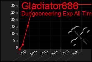 Total Graph of Gladiator686