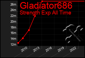 Total Graph of Gladiator686