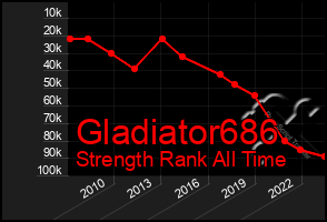 Total Graph of Gladiator686