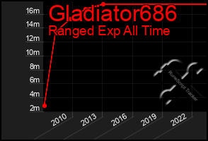 Total Graph of Gladiator686