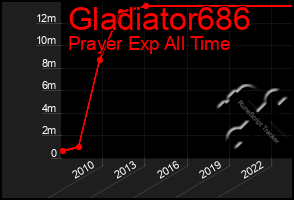 Total Graph of Gladiator686