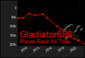 Total Graph of Gladiator686