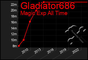 Total Graph of Gladiator686