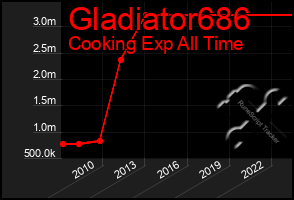 Total Graph of Gladiator686