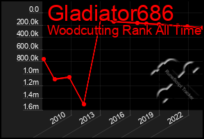 Total Graph of Gladiator686