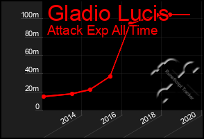 Total Graph of Gladio Lucis