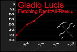 Total Graph of Gladio Lucis