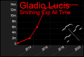 Total Graph of Gladio Lucis