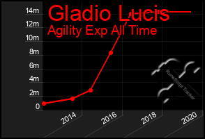 Total Graph of Gladio Lucis