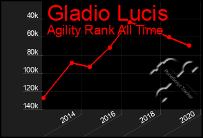 Total Graph of Gladio Lucis