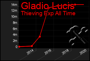 Total Graph of Gladio Lucis