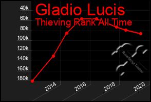 Total Graph of Gladio Lucis