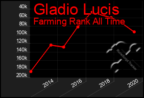 Total Graph of Gladio Lucis