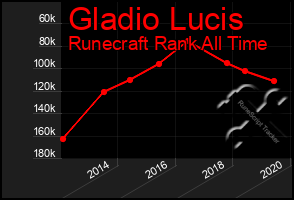 Total Graph of Gladio Lucis