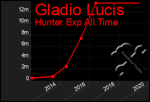 Total Graph of Gladio Lucis