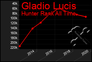 Total Graph of Gladio Lucis