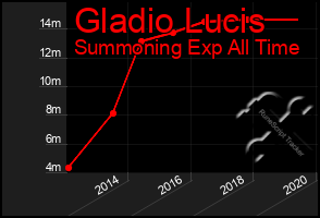 Total Graph of Gladio Lucis