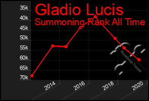 Total Graph of Gladio Lucis