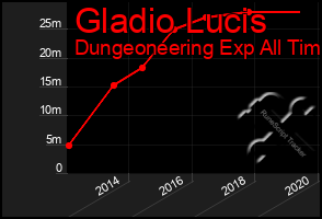 Total Graph of Gladio Lucis