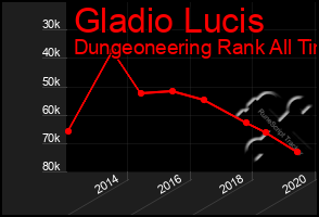 Total Graph of Gladio Lucis