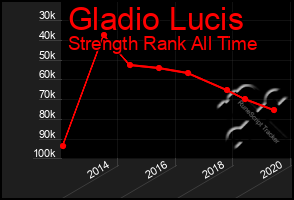 Total Graph of Gladio Lucis