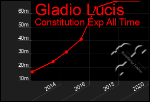 Total Graph of Gladio Lucis