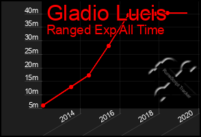 Total Graph of Gladio Lucis