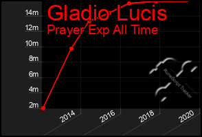 Total Graph of Gladio Lucis