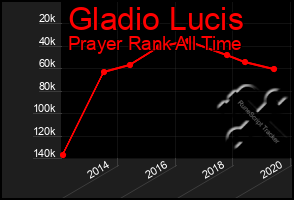 Total Graph of Gladio Lucis