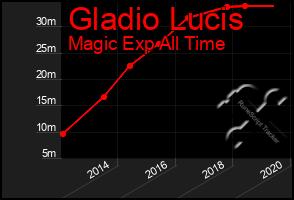 Total Graph of Gladio Lucis