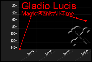 Total Graph of Gladio Lucis