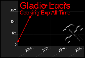 Total Graph of Gladio Lucis