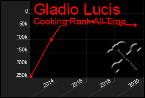 Total Graph of Gladio Lucis