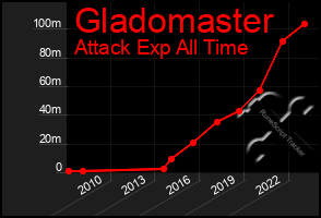 Total Graph of Gladomaster