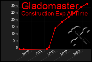 Total Graph of Gladomaster