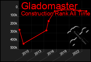 Total Graph of Gladomaster
