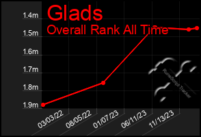 Total Graph of Glads